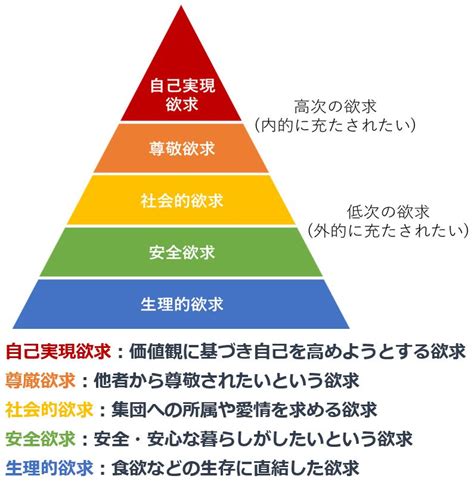 四大欲求|マズロー（心理学者）の欲求5段階説（自己実現理論）！この法。